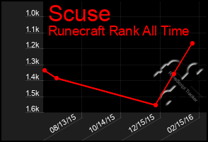 Total Graph of Scuse