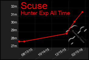 Total Graph of Scuse