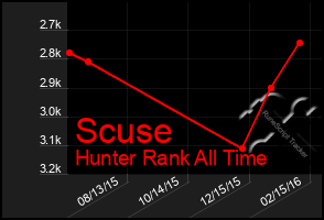 Total Graph of Scuse