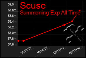 Total Graph of Scuse