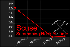 Total Graph of Scuse