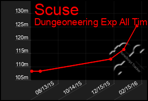 Total Graph of Scuse
