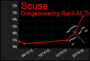 Total Graph of Scuse