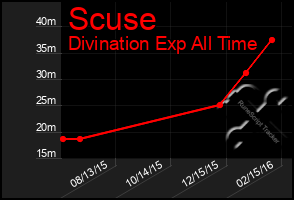 Total Graph of Scuse