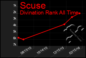 Total Graph of Scuse