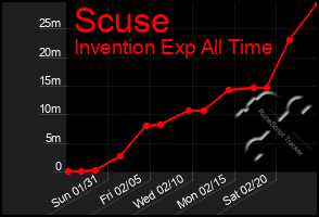 Total Graph of Scuse
