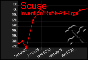 Total Graph of Scuse