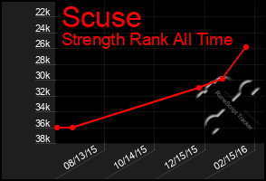 Total Graph of Scuse