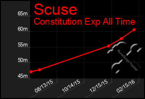 Total Graph of Scuse