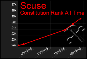 Total Graph of Scuse