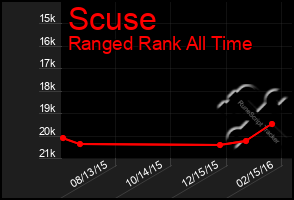 Total Graph of Scuse