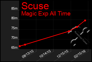 Total Graph of Scuse