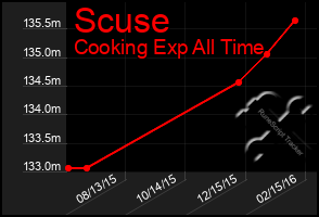 Total Graph of Scuse