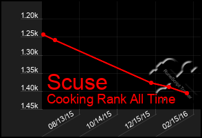 Total Graph of Scuse