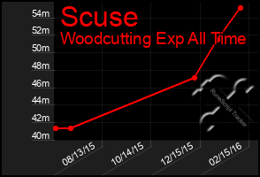 Total Graph of Scuse