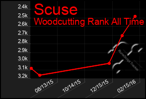 Total Graph of Scuse
