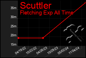 Total Graph of Scuttler