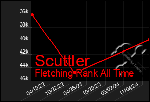 Total Graph of Scuttler