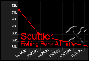 Total Graph of Scuttler