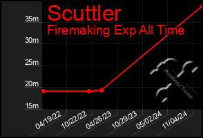 Total Graph of Scuttler