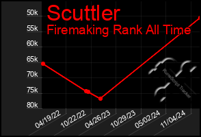 Total Graph of Scuttler