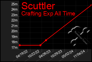 Total Graph of Scuttler