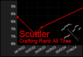 Total Graph of Scuttler