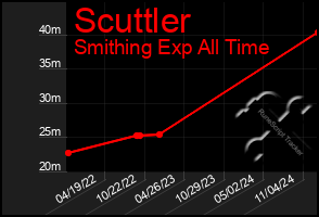 Total Graph of Scuttler