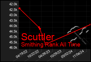 Total Graph of Scuttler