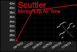 Total Graph of Scuttler