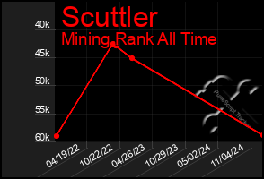 Total Graph of Scuttler