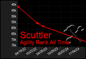 Total Graph of Scuttler