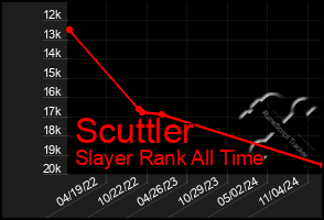 Total Graph of Scuttler