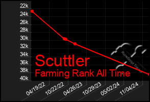 Total Graph of Scuttler