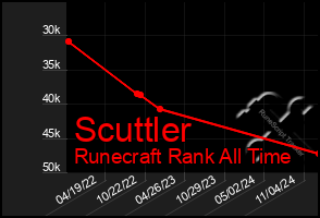 Total Graph of Scuttler