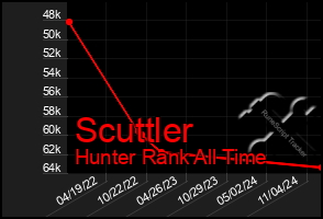 Total Graph of Scuttler