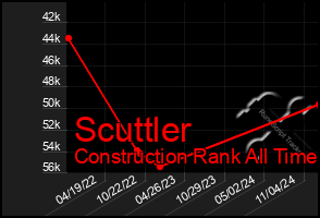 Total Graph of Scuttler