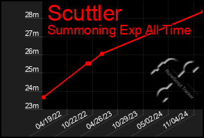 Total Graph of Scuttler