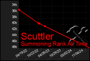 Total Graph of Scuttler