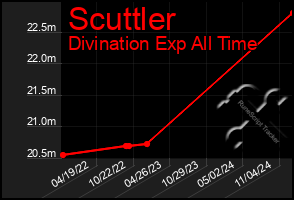 Total Graph of Scuttler