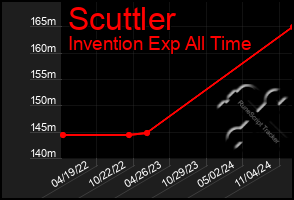 Total Graph of Scuttler