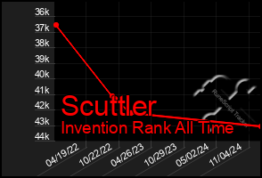 Total Graph of Scuttler