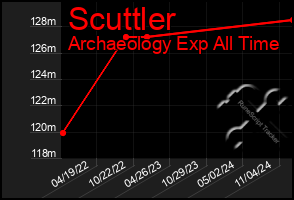 Total Graph of Scuttler