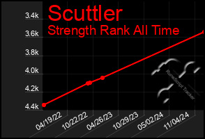 Total Graph of Scuttler