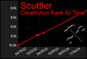 Total Graph of Scuttler