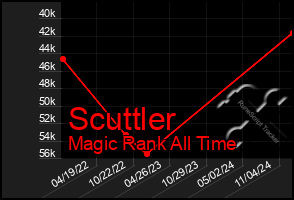 Total Graph of Scuttler