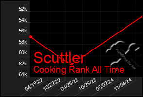 Total Graph of Scuttler