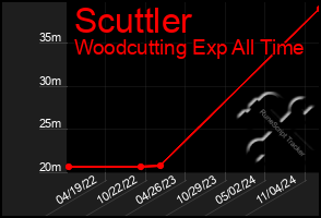 Total Graph of Scuttler