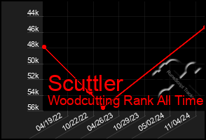 Total Graph of Scuttler