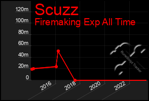 Total Graph of Scuzz